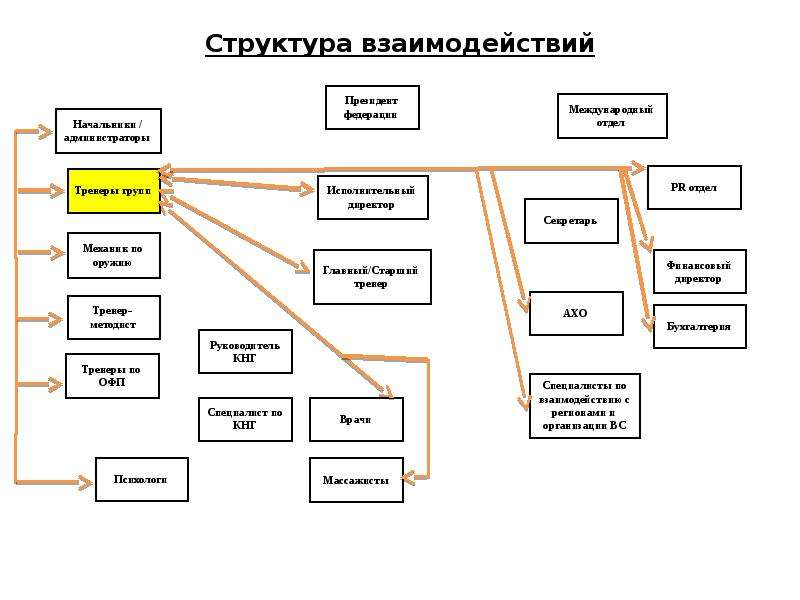 Связь структурных подразделений. Структура взаимодействия. Структура подразделения. Алгоритм взаимодействия отделов. Алгоритм взаимодействия структурных подразделений.