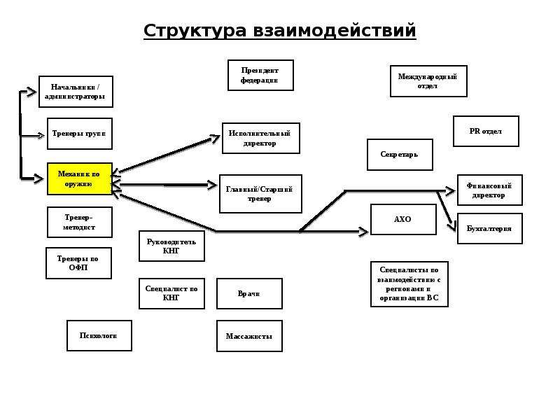 Составить схему внутриорганизационного взаимодействия подразделений организации