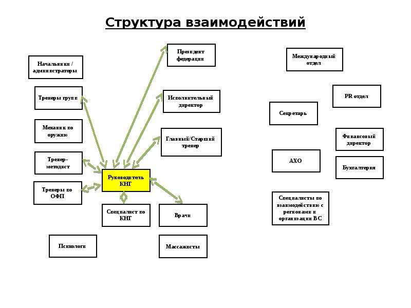 Документы структурных подразделений. Структура взаимодействия. Взаимосвязь структурных подразделений. Структура взаимодействия в организации. Структура взаимосвязей.