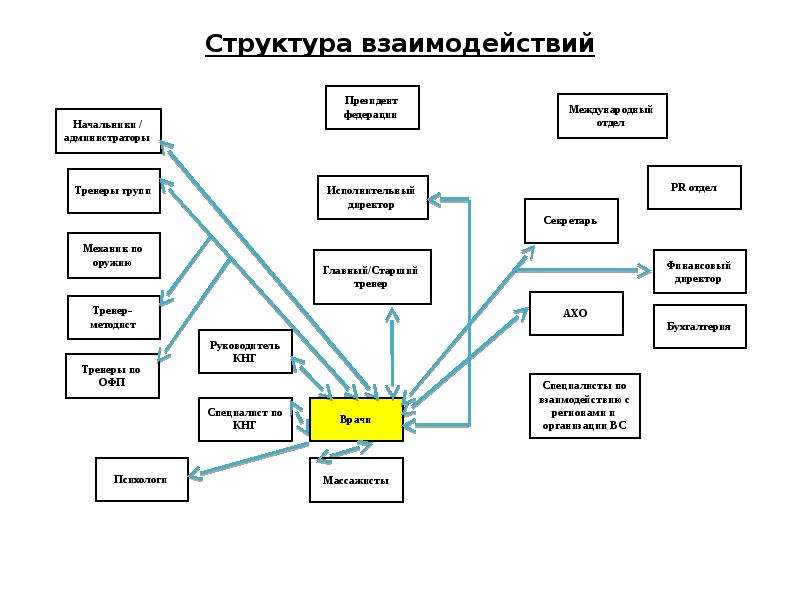 Структурное подразделение охраны. Схема взаимодействия структурных подразделений. Блок-схема взаимодействия структурных подразделений. Структура взаимодействия отделов в компании. Схема взаимодействия расчетного отдела с другими подразделениями.