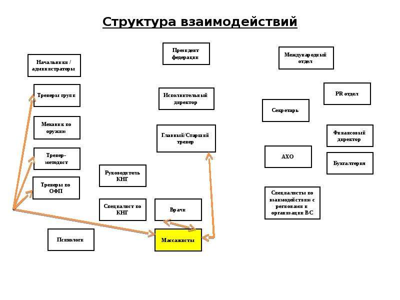 Структурные подразделения нарушения