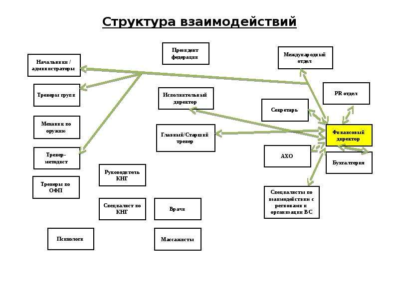 Место структурного подразделения. Организационная структура и взаимодействие подразделений служб. Презентация структурного подразделения. Схема взаимодействия структурных подразделений предприятия.