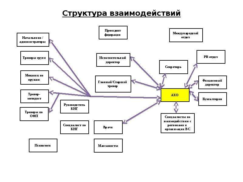 Структура связей определяет. Структура взаимодействия презентация. Технологическая взаимосвязь структурных подразделений. Функциональные взаимосвязи структурных подразделений. Схема взаимодействия комплексов.