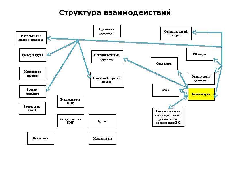 Подразделение примеры