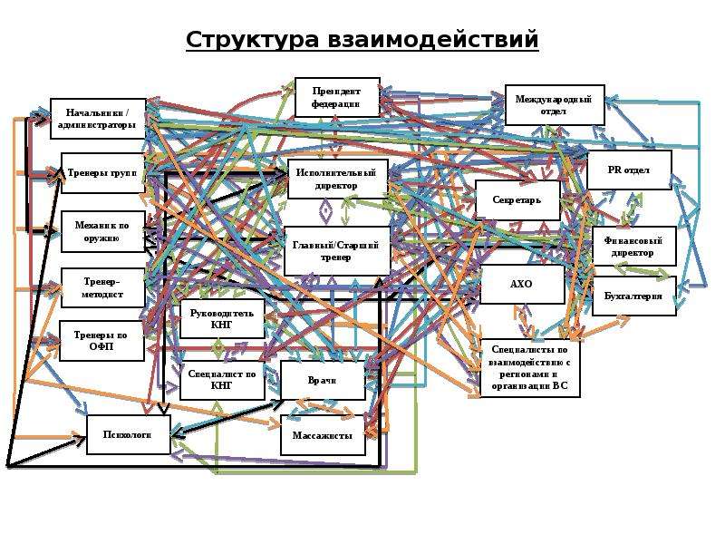 Схема взаимодействия между структурными подразделениями образец