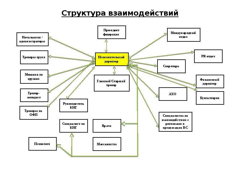 Структура взаимодействия социальных организаций. Схема взаимодействия структурных подразделений. Структура взаимодействия в организации схема. Схема взаимосвязи между структурными подразделениями предприятия. Блок схема взаимодействия между отделами.