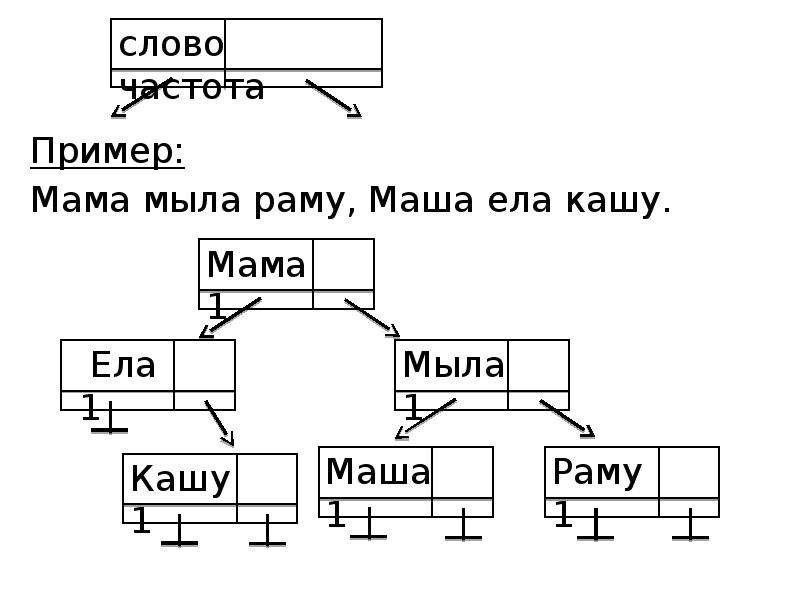 Мама мыла раму маша ела кашу