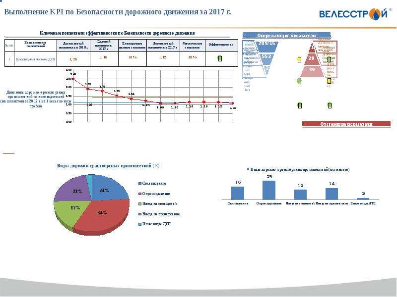 Kpi службы безопасности образец