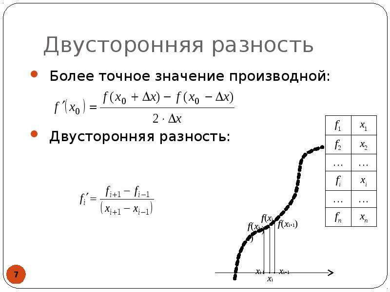 Геометрический смысл дифференцирования