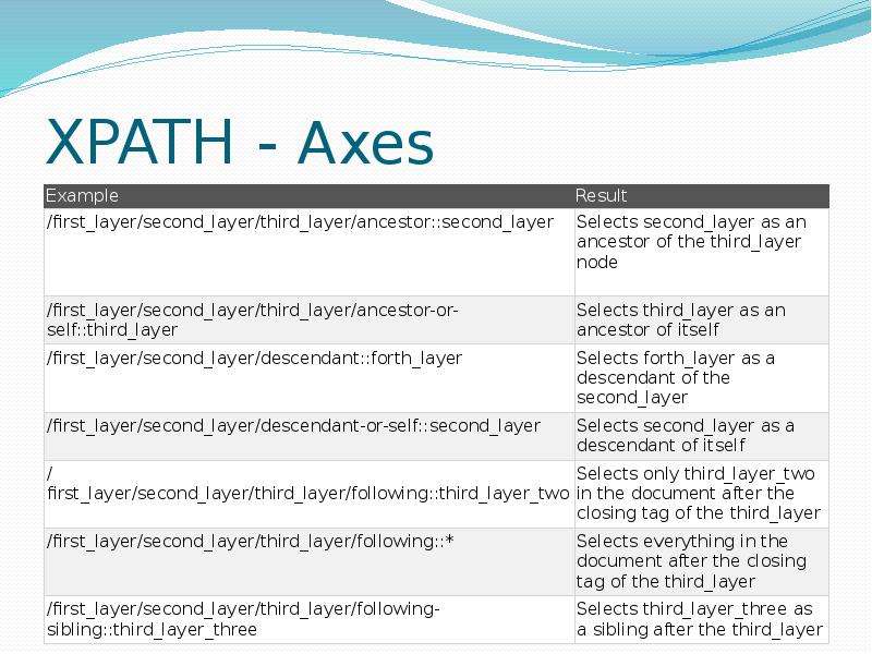 Xpath element. XPATH. Оси XPATH. XPATH запросы. XPATH синтаксис.
