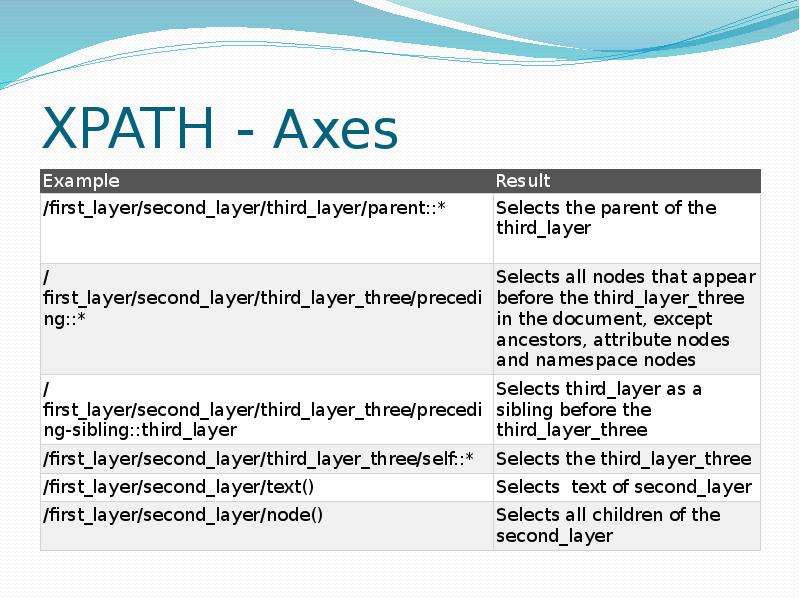 Xpath element. XPATH запросы. XPATH синтаксис. XPATH шпаргалка. XPATH запросы XML.