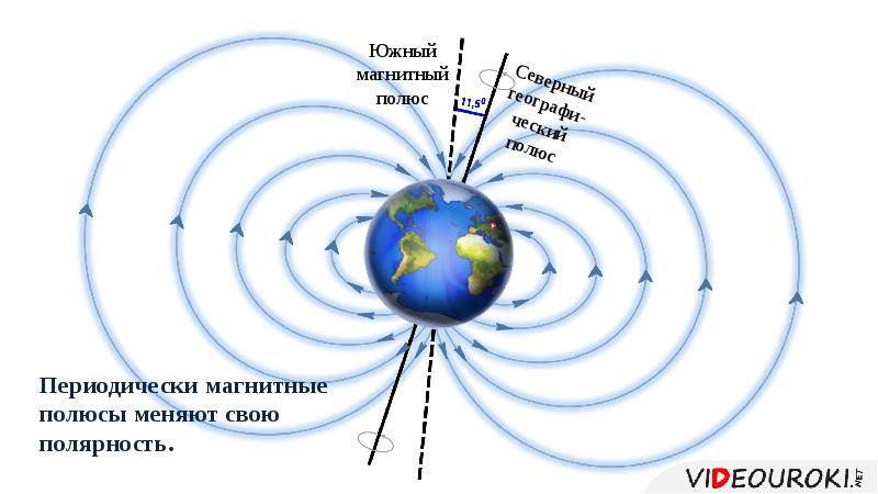 Где находятся магнитные полюса земли физика. Магнитные полюса земли схема. Южный магнитный полюс земли. Северный и Южный магнитный полюс. Расположение магнитных и географических полюсов земли.