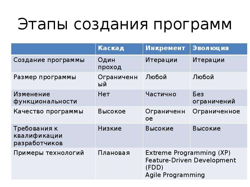 Понятие программа проектов это