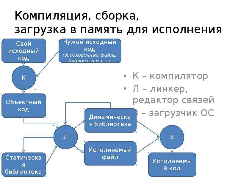 Компиляция и запуск