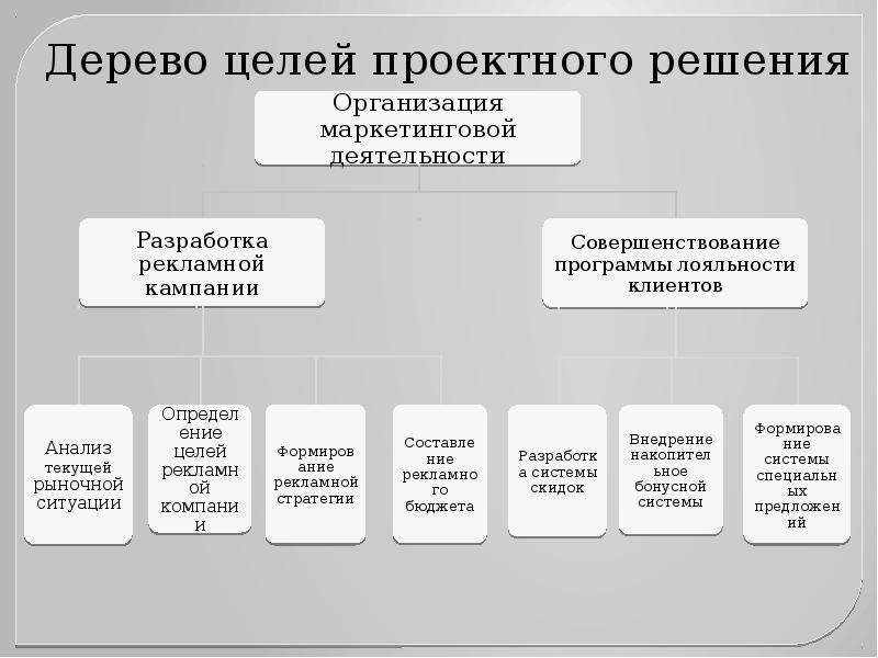 Дерево целей проекта. Цели предприятия дерево целей. Дерево целей маркетинга пример. Дерево целей маркетинг. Дерево целей повышение конкурентоспособности предприятия.