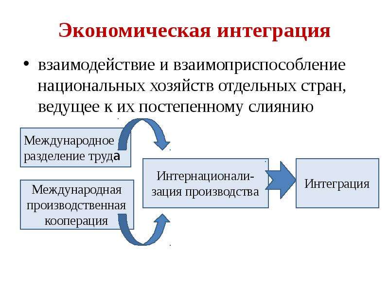 Международное экономическое сотрудничество и интеграция 11 класс экономика презентация