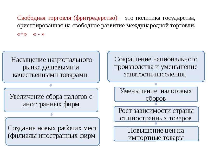 Свободное развитие международной торговли. Свободная торговля примеры. Фритредерство. Фритредерство это в экономике. Политика фритредерства.