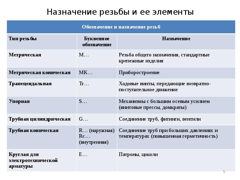 Классификация резьб презентация