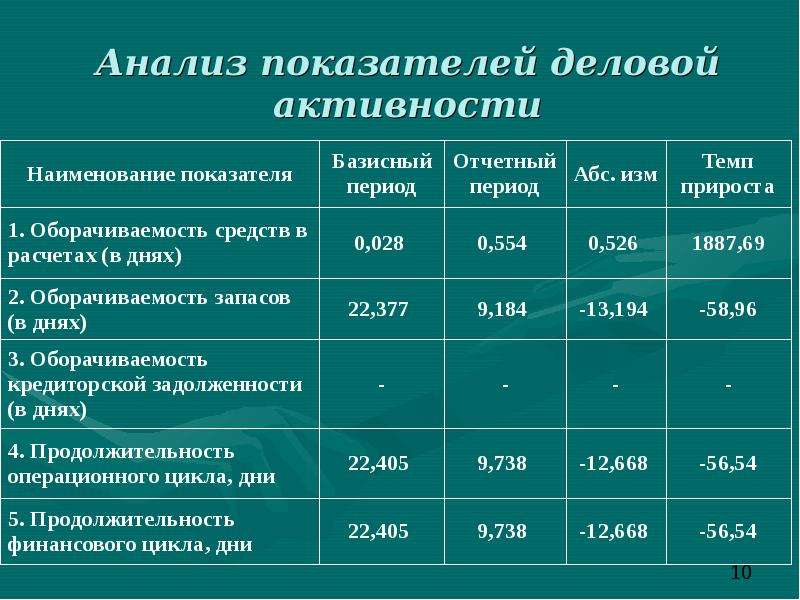 Анализ деловой активности предприятия. Коэффициенты деловой активности предприятия. Анализ показателей деловой активности. Индикаторы деловой активности.