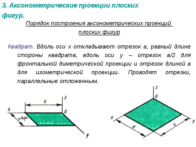 Построение аксонометрических проекций презентация