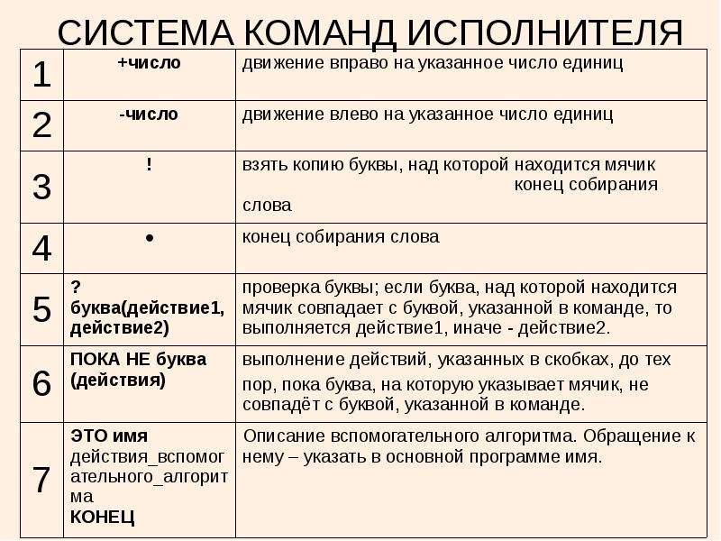 Система команд исполнителя состоит из двух. Система команд исполнителя. Система команд исполнителя примеры. Система команд это в информатике. Система команд исполнителя это в информатике.