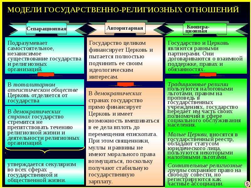 Отношение современного общества к религии проект