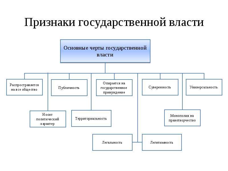 Отличительные признаки государственной власти