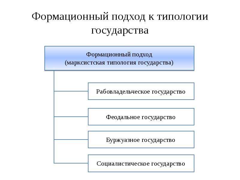 Цивилизационный подход к типологии государства