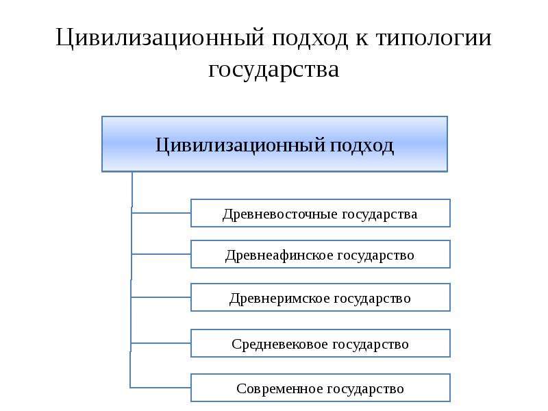 Цивилизационный подход к типологии права презентация