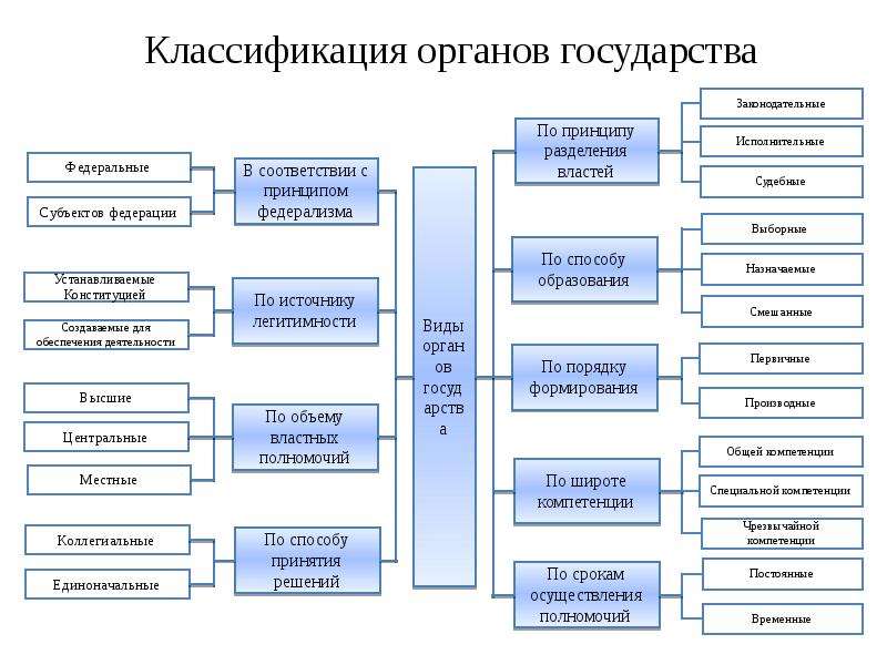 Органы государства. Классификация органов государства схема. Классификация органов государства ТГП. Критерии классификации органов государства. Классификация основных органов государства по порядку формирования.