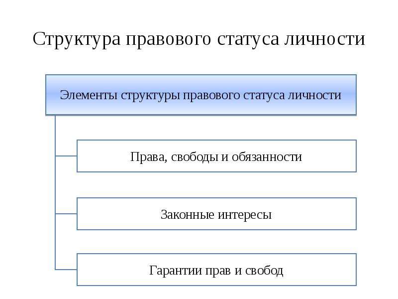 Структура правового статуса личности схема. Элементы структуры правового статуса личности. Элементы структуры правового статуса человека схема. В структуру правового статуса личности входит три элемента.