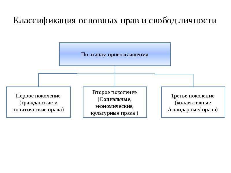 Право и свобода личности тгп. Классификация конституционных прав и свобод личности. Классификация прав и свобод в современных Конституция. Классификация основных прав. Классификация основных прав и свобод схема.