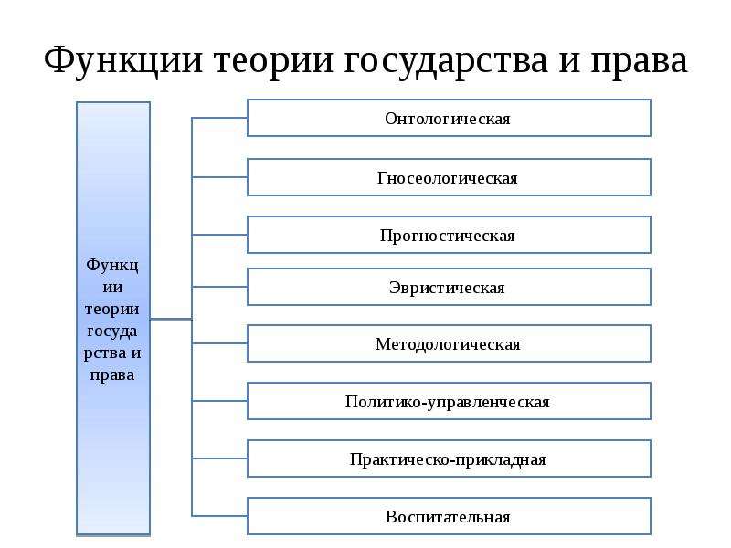 Теория государства и права и схемах и определениях