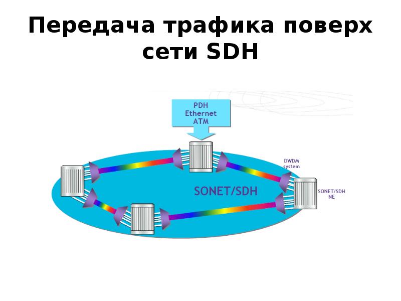 Передать трафик. Оптические транспортные сети OTN. Сеть SDH. Транспортная сеть SDH. Оптические транспортные сети (OTN). Структура сети.