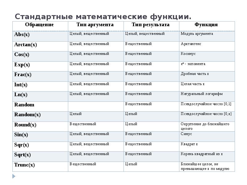 Математические функции. Стандартные математические функции. Математические функции в информатике. Стандартные математические и арифметические функции. Таблица математические функции c#.