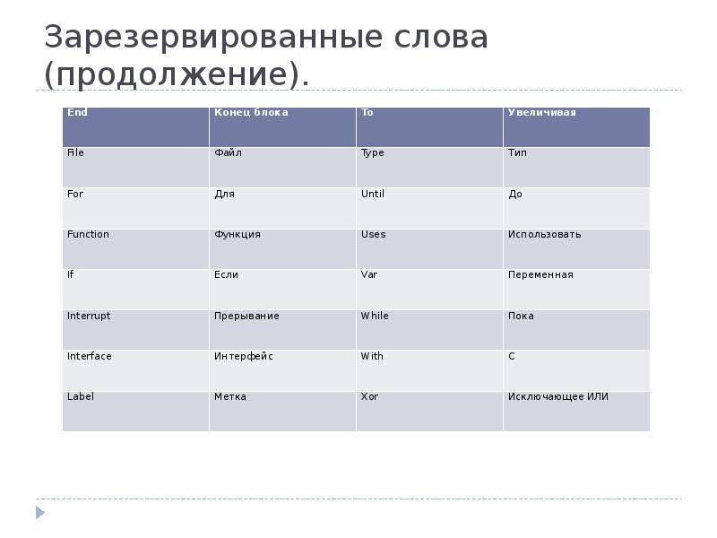 Зарезервированные слова. Зарезервированные слова в программировании. Зарезервированные слова в Паскале. Имена переменных и зарезервированные слова..