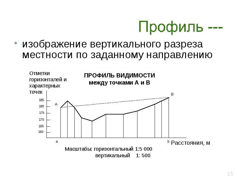 Уменьшенное изображение вертикального разреза местности в заданном направлении называется