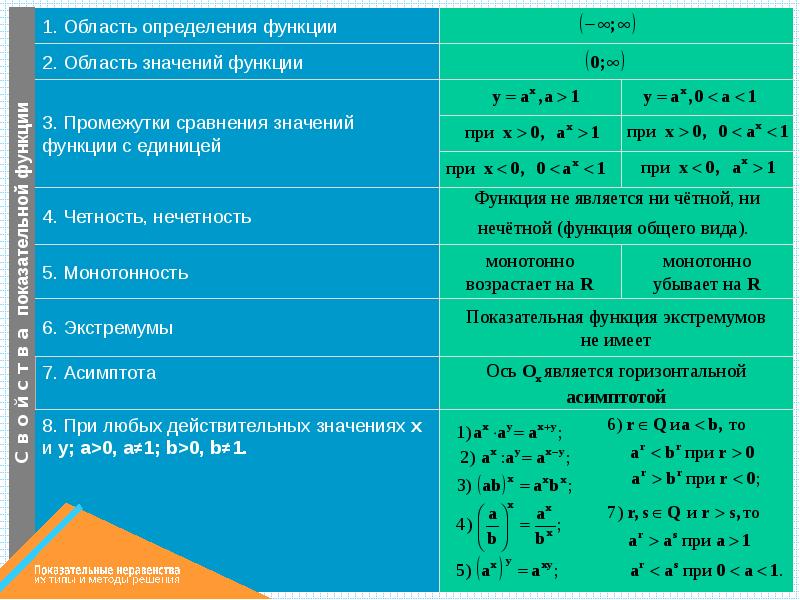 Сравнение значений функции.