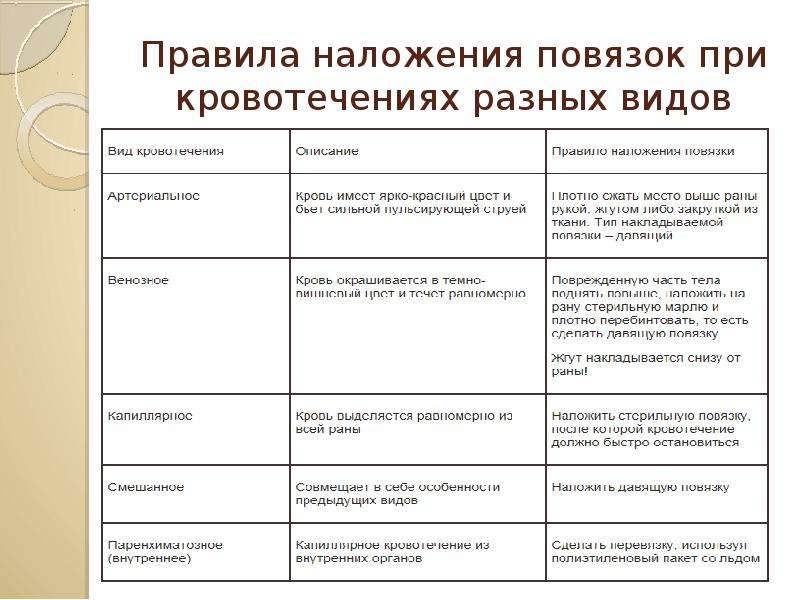 Правила наложения повязок различных типов презентация