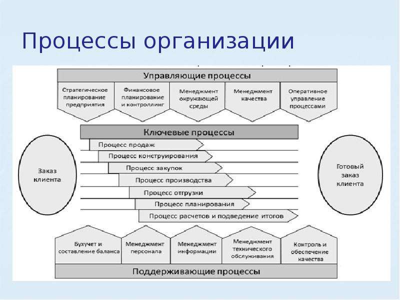 Процессы организационного обеспечения проекта