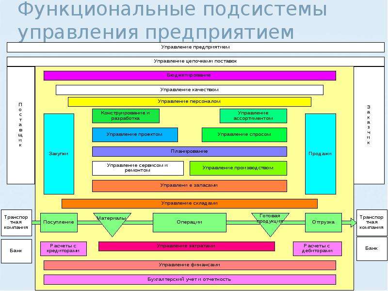 Функциональные системы предприятия. Функциональные подстстемы уп. Функциональные подсистемы управления. ИСУП.