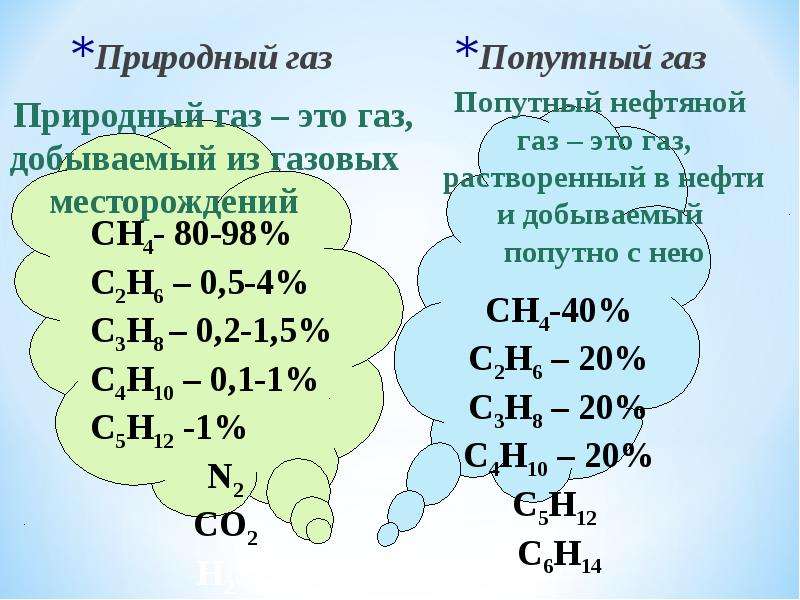 Газ 10 класс. Состав природного газа химия формула. Природный и попутный нефтяной ГАЗЫ формула. Попутный нефтяной ГАЗ формула химическая. Природный ГАЗ попутные нефтяные ГАЗЫ.