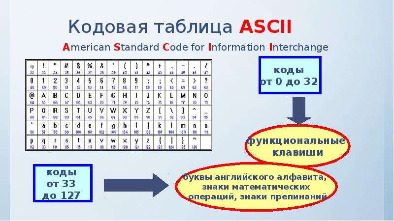 Кодовая таблица