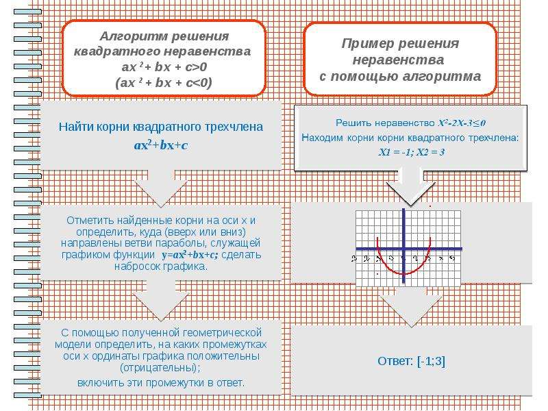 Неравенства второй степени с одной переменной. Алгоритм решения неравенств второй степени. Алгоритм решения неравенств второй степени с одной переменной. Алгоритм решения неравенств с одной переменной 9 класс. Решение неравенств второй степени с одной переменной объяснение.