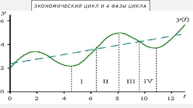 Три фазы цикла макроэкономических показателей