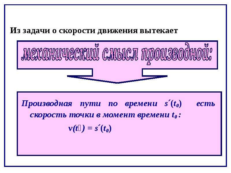 Определение производной 10 класс мордкович презентация