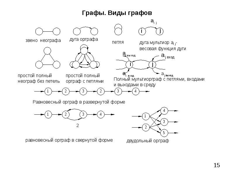 Виды графов