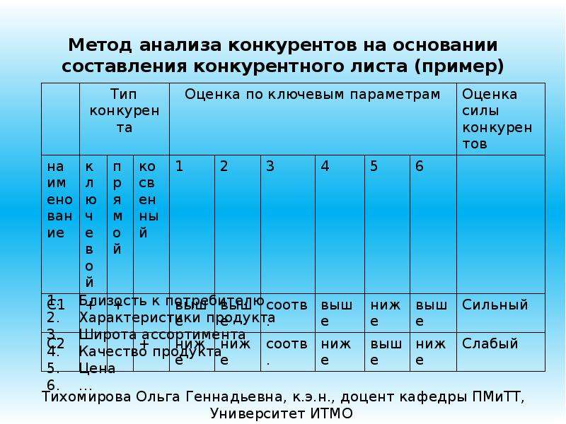 Конъюнктурный анализ. Конкурентный лист образец. Конкурентный лист пример заполнения. Форма конкурентного листа. Оформление конкурентного листа.