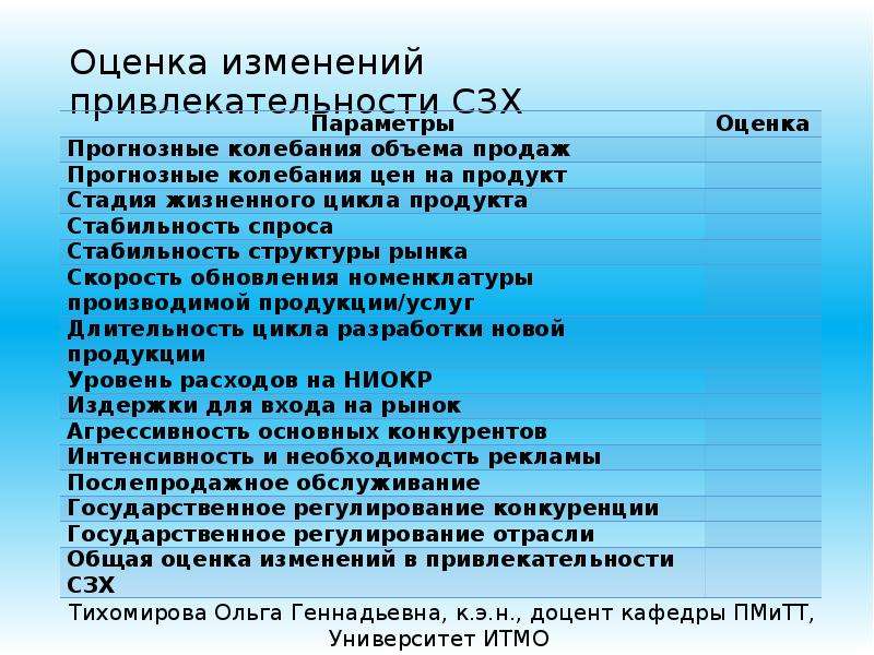 Изменение оценка. Оценка изменений. Привлекательность СЗХ. Методика оценки привлекательности СЗХ основывается на.