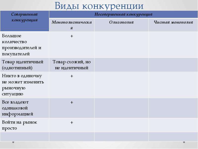 Виды конкуренции производителей